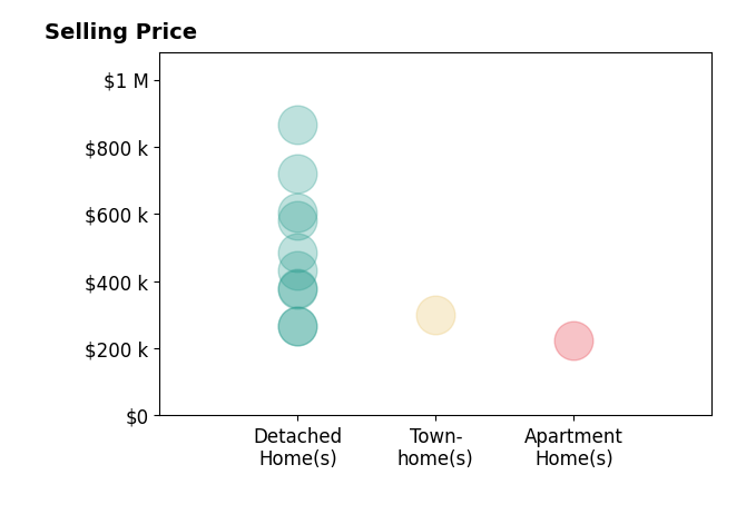 Ford Cook's sold homes include townhomes at $299K, apartment homes at $225K, detached homes from $265K to $865K.