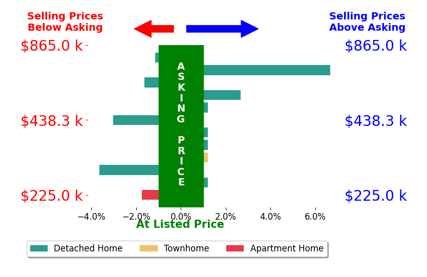 Ford Cook's sold homes closed 0.2% below asking on average, with 2 homes above, 5 below, and 5 at asking price.
