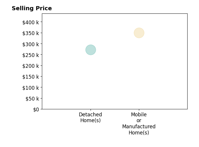 Vicki Weston's sold homes include detached homes at $272K, mobile or manufactured homes at $350K.