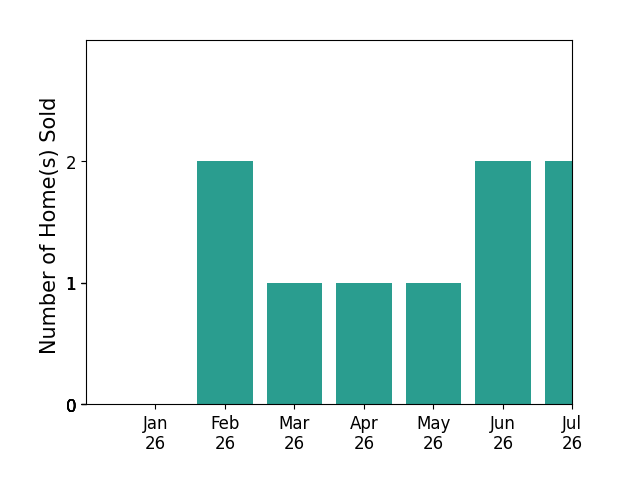 Bar chart of total home sales by Marshall Osbey over the past 12 months