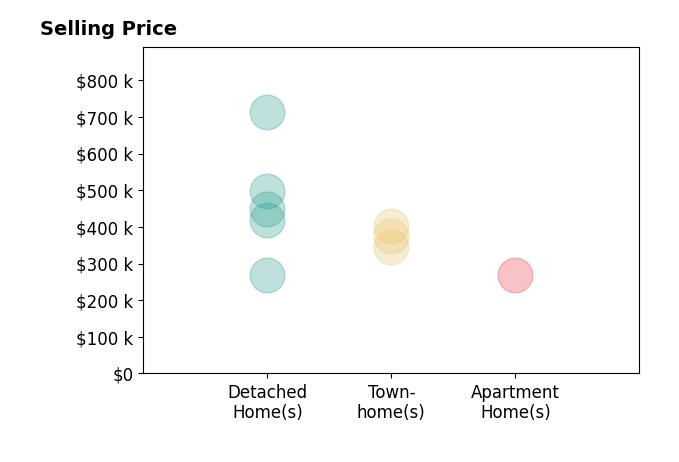 Histogram of home sales price ranges for Marshall Osbey