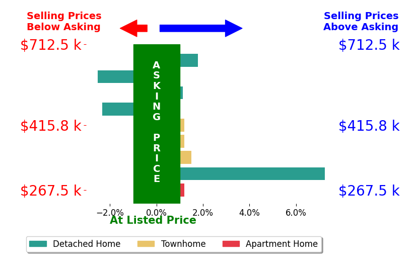 Bar chart comparing asking price vs selling price for Marshall Osbey