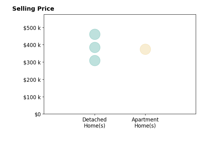Histogram of home sales price ranges for Kelly Westling