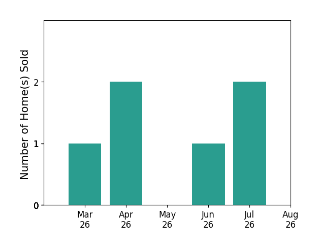 Helen Williams sold 1 home in March 2026, 2 homes in April 2026, 1 home in June 2026, 2 homes in July 2026, for a total of 6 homes.