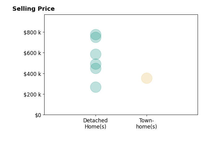 Helen Williams's sold homes include detached homes from $270K to $775K, townhomes at $355K.
