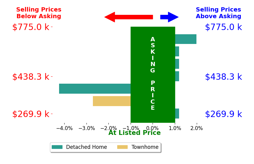 Helen Williams's sold homes closed 0.7% below asking on average, with 1 homes above, 2 below, and 3 at asking price.