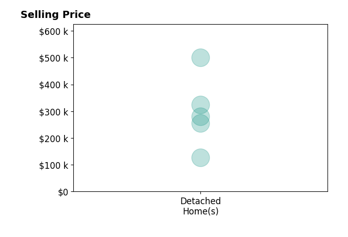 Taylor Stubbs's sold homes include detached homes from $126K to $500K.