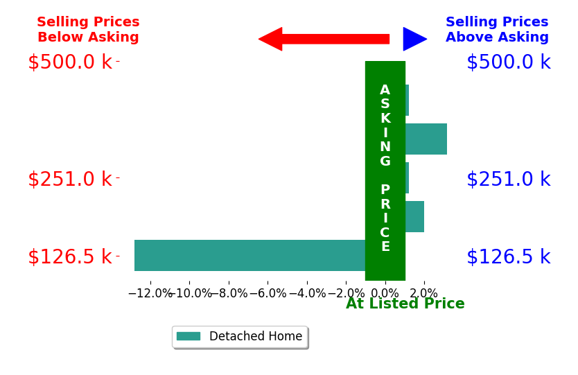 Taylor Stubbs's sold homes closed 1.5% below asking on average, with 2 homes above, 1 below, and 2 at asking price.