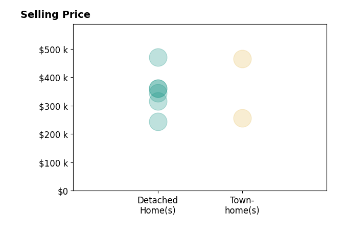 Alison Mazzuca's sold homes include detached homes from $243K to $470K, townhomes from $256K to $464K.