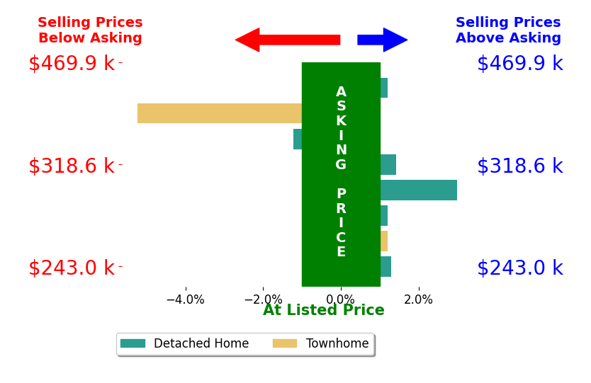Alison Mazzuca's sold homes closed 0.1% below asking on average, with 3 homes above, 2 below, and 3 at asking price.