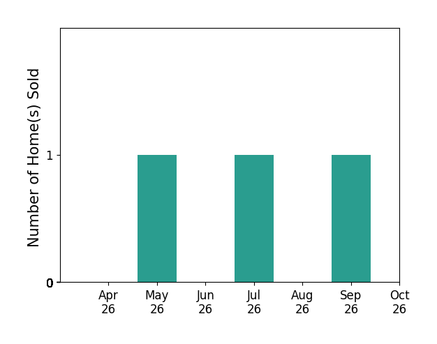 Bar chart of total home sales by Lakesha Kirkendall over the past 6 months