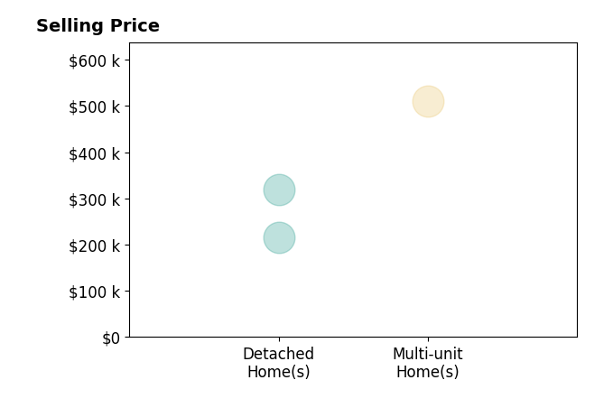 Histogram of home sales price ranges for Lakesha Kirkendall