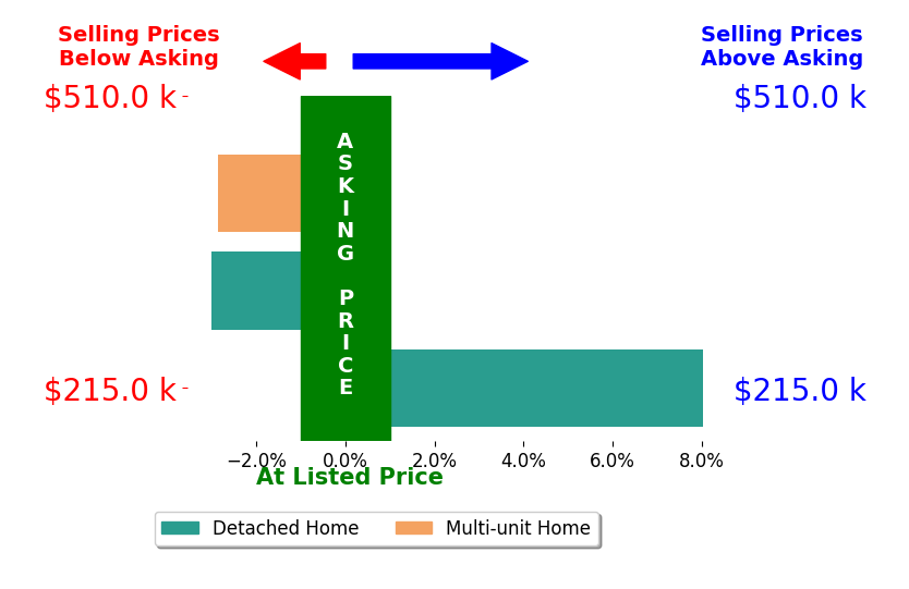 Bar chart comparing asking price vs selling price for Lakesha Kirkendall