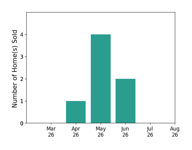 Benjamin Fitzer sold 1 home in April 2026, 4 homes in May 2026, 2 homes in June 2026, for a total of 7 homes.