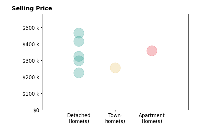 Benjamin Fitzer's sold homes include detached homes from $225K to $465K, townhomes at $255K, apartment homes at $358K.