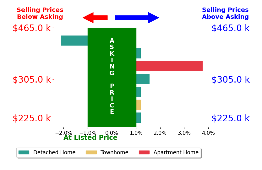 Benjamin Fitzer's sold homes closed 0.5% above asking on average, with 2 homes above, 1 below, and 4 at asking price.