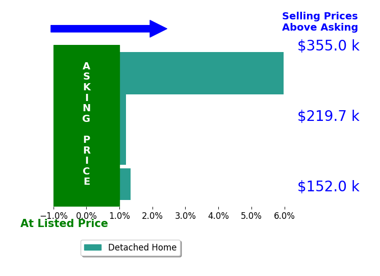 Bar chart comparing asking price vs selling price for Ni Ni