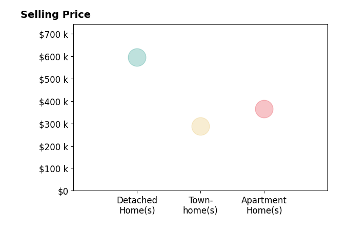 Histogram of home sales price ranges for Stephanie Henning