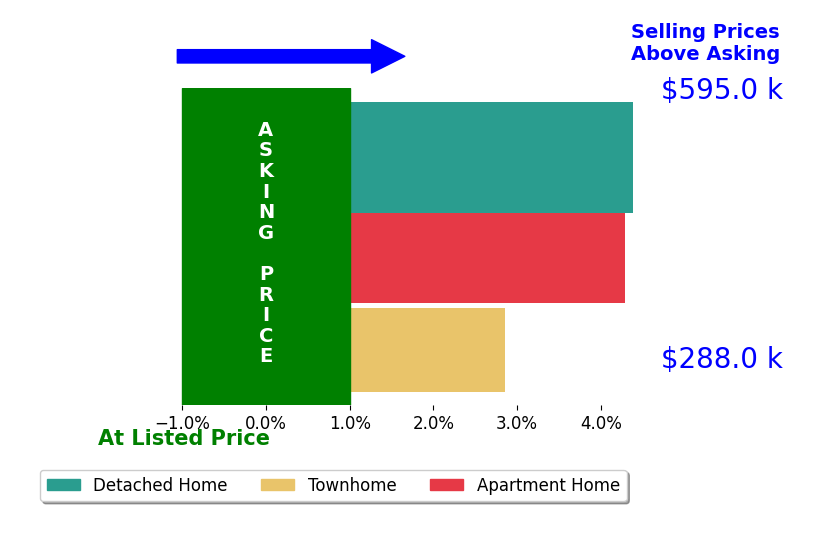 Bar chart comparing asking price vs selling price for Stephanie Henning