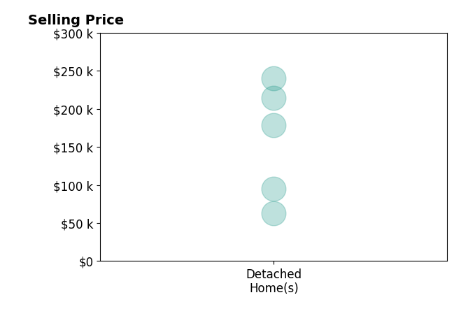 Kimberly Harrah's sold homes include detached homes from $63K to $240K.