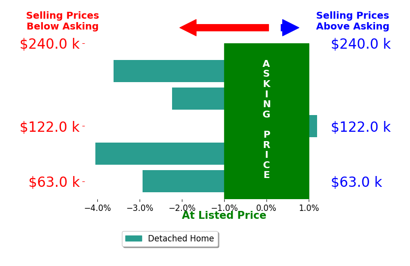 Kimberly Harrah's sold homes closed 2.6% below asking on average, with 0 homes above, 4 below, and 1 at asking price.