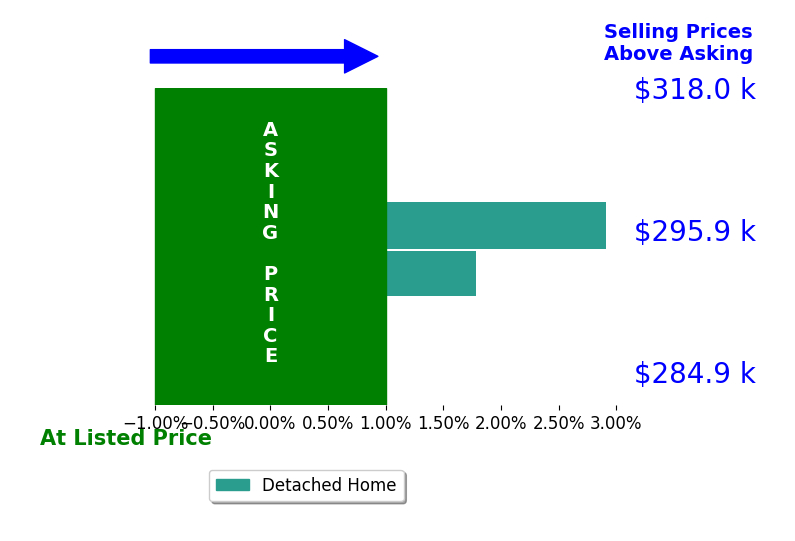 Petra Tucker's sold homes closed 1.8% above asking on average, with 1 homes above, 0 below, and 0 at asking price.