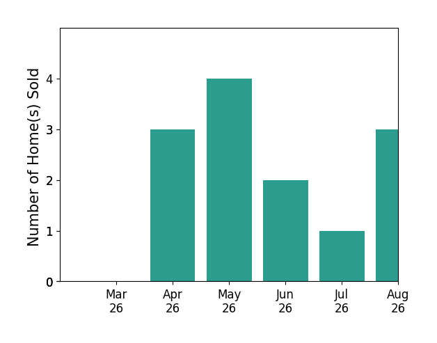Kathleen McKone sold 3 homes in April 2026, 4 homes in May 2026, 2 homes in June 2026, for a total of 9 homes.
