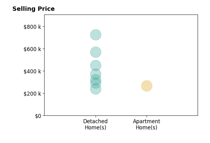 Kathleen McKone's sold homes include detached homes from $239K to $725K, apartment homes from $265K to $270K.