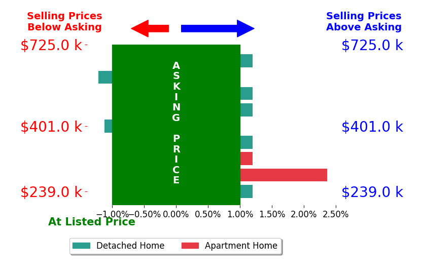 Kathleen McKone's sold homes closed 0.0% above asking on average, with 1 homes above, 2 below, and 6 at asking price.