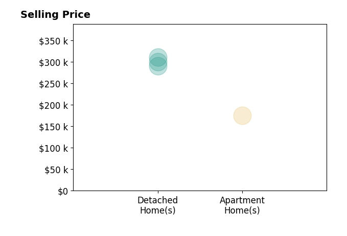 Megan Stewart's sold homes include apartment homes at $175K, detached homes from $290K to $310K.