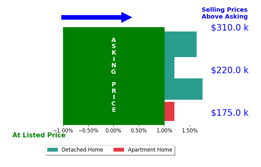 Megan Stewart's sold homes closed 0.9% above asking on average, with 2 homes above, 0 below, and 2 at asking price.
