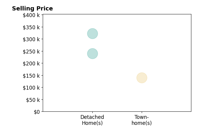 Histogram of home sales price ranges for Jarrell Skinner