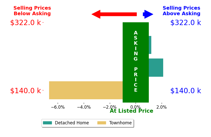 Bar chart comparing asking price vs selling price for Jarrell Skinner