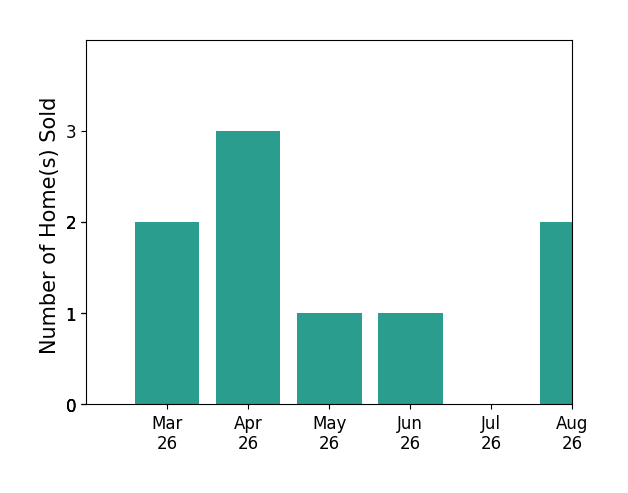 Megan Parker sold 2 homes in March 2026, 3 homes in April 2026, 1 home in May 2026, 1 home in June 2026, for a total of 7 homes.