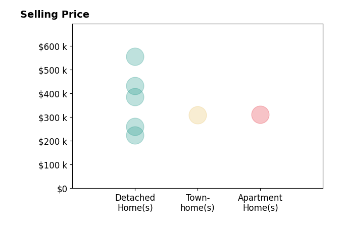 Megan Parker's sold homes include detached homes from $225K to $555K, townhomes at $310K, apartment homes at $310K.