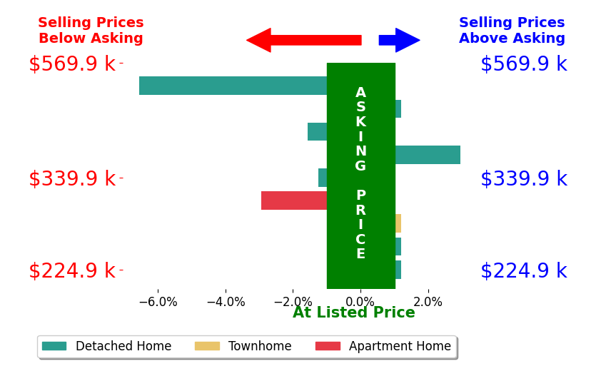 Megan Parker's sold homes closed 0.7% below asking on average, with 0 homes above, 3 below, and 4 at asking price.