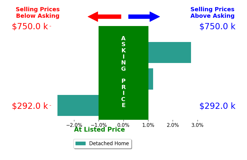 Matthew Gonzalez's sold homes closed 0.0% above asking on average, with 1 homes above, 1 below, and 1 at asking price.