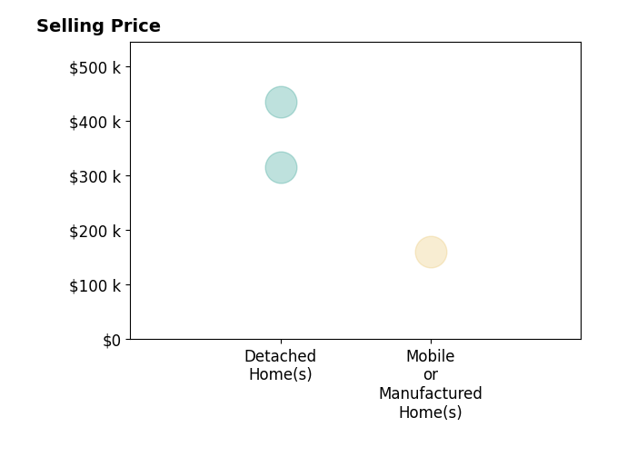 Chayah Hodge's sold homes include detached homes from $315K to $435K, mobile or manufactured homes at $160K.