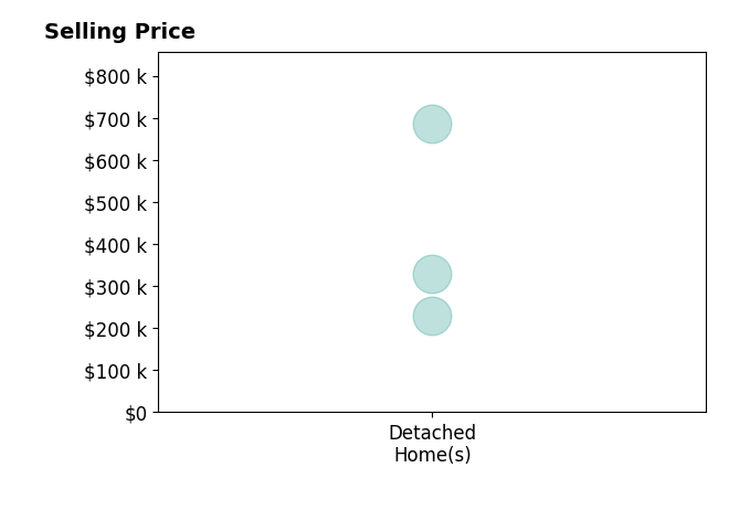 Amy Poole's sold homes include detached homes from $230K to $685K.