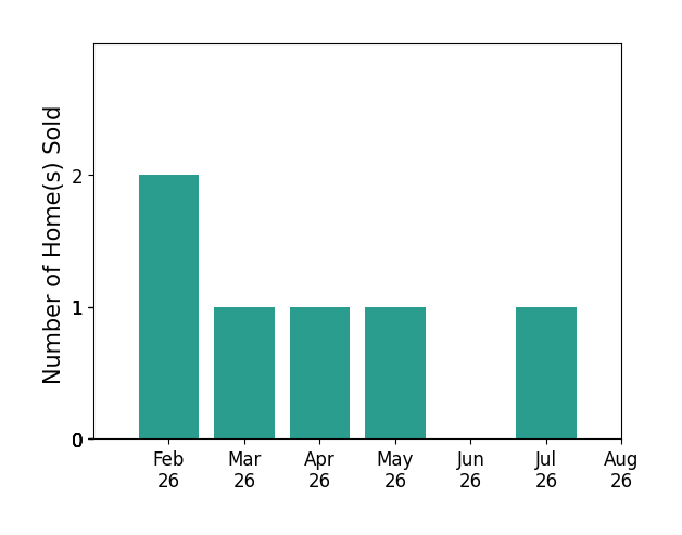 Jill Freeman sold 2 homes in February 2026, 1 home in March 2026, 1 home in April 2026, 1 home in May 2026, 1 home in July 2026, for a total of 6 homes.