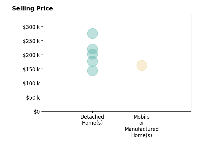 Jill Freeman's sold homes include mobile or manufactured homes at $162K, detached homes from $143K to $275K.
