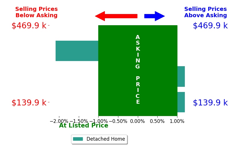 Aleah Richards's sold homes closed 0.7% below asking on average, with 0 homes above, 1 below, and 2 at asking price.