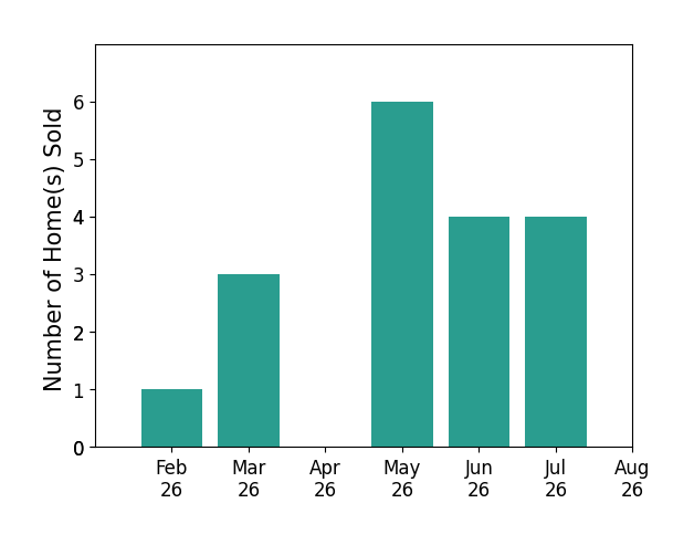 Jeff Overstreet sold 1 home in February 2026, 3 homes in March 2026, 6 homes in May 2026, 4 homes in June 2026, 4 homes in July 2026, for a total of 18 homes.