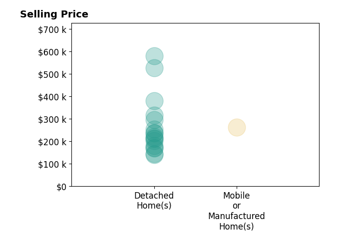 Jeff Overstreet's sold homes include detached homes from $139K to $580K, mobile or manufactured homes at $261K.