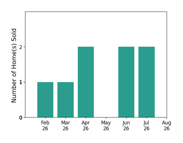 Donna Black sold 1 home in February 2026, 1 home in March 2026, 2 homes in April 2026, 2 homes in June 2026, 2 homes in July 2026, for a total of 8 homes.