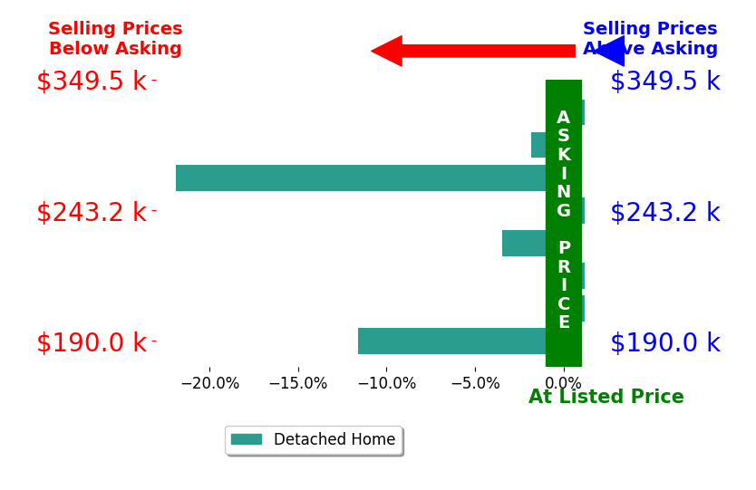 Donna Black's sold homes closed 4.8% below asking on average, with 0 homes above, 4 below, and 4 at asking price.