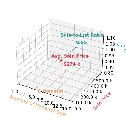 Donna Black sold 8 homes with an average sold price of $274K and an average sale-to-list ratio of 95.2%.