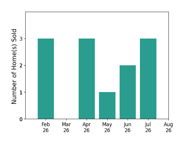 Chad Williams sold 3 homes in February 2026, 3 homes in April 2026, 1 home in May 2026, 2 homes in June 2026, 3 homes in July 2026, for a total of 12 homes.
