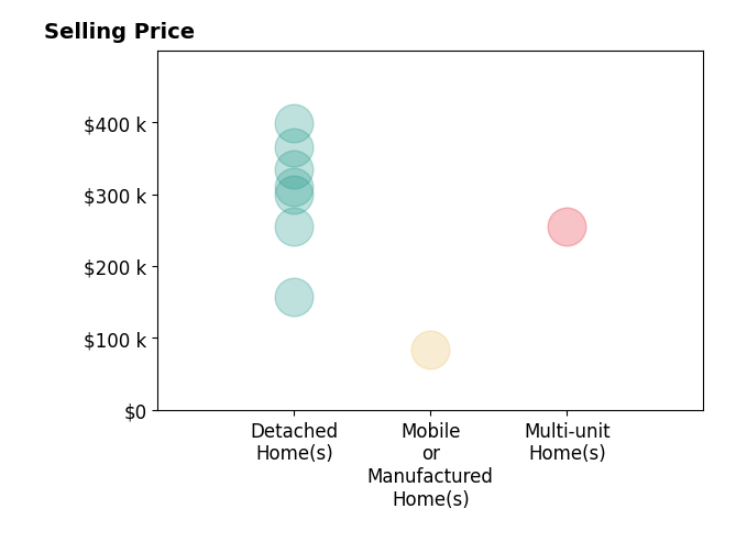 Histogram of home sales price ranges for Mark Tierney