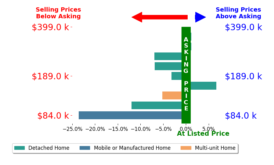 Bar chart comparing asking price vs selling price for Mark Tierney